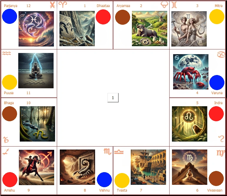 Vue d'ensemble du Zodiaque des Adityas