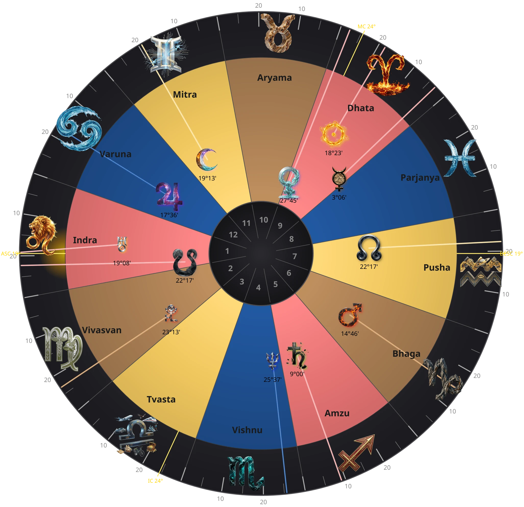Chaitanyo's birth chart